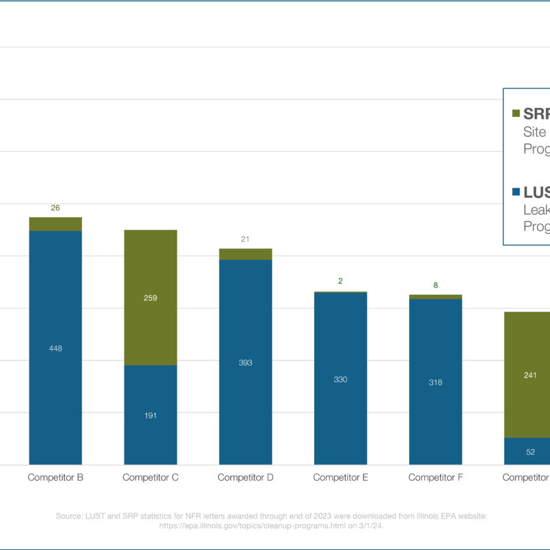 Graph Displaying Pioneer Engineering & Environmental Services soaring above competitors with the total number of NFR letters our team has obtained.