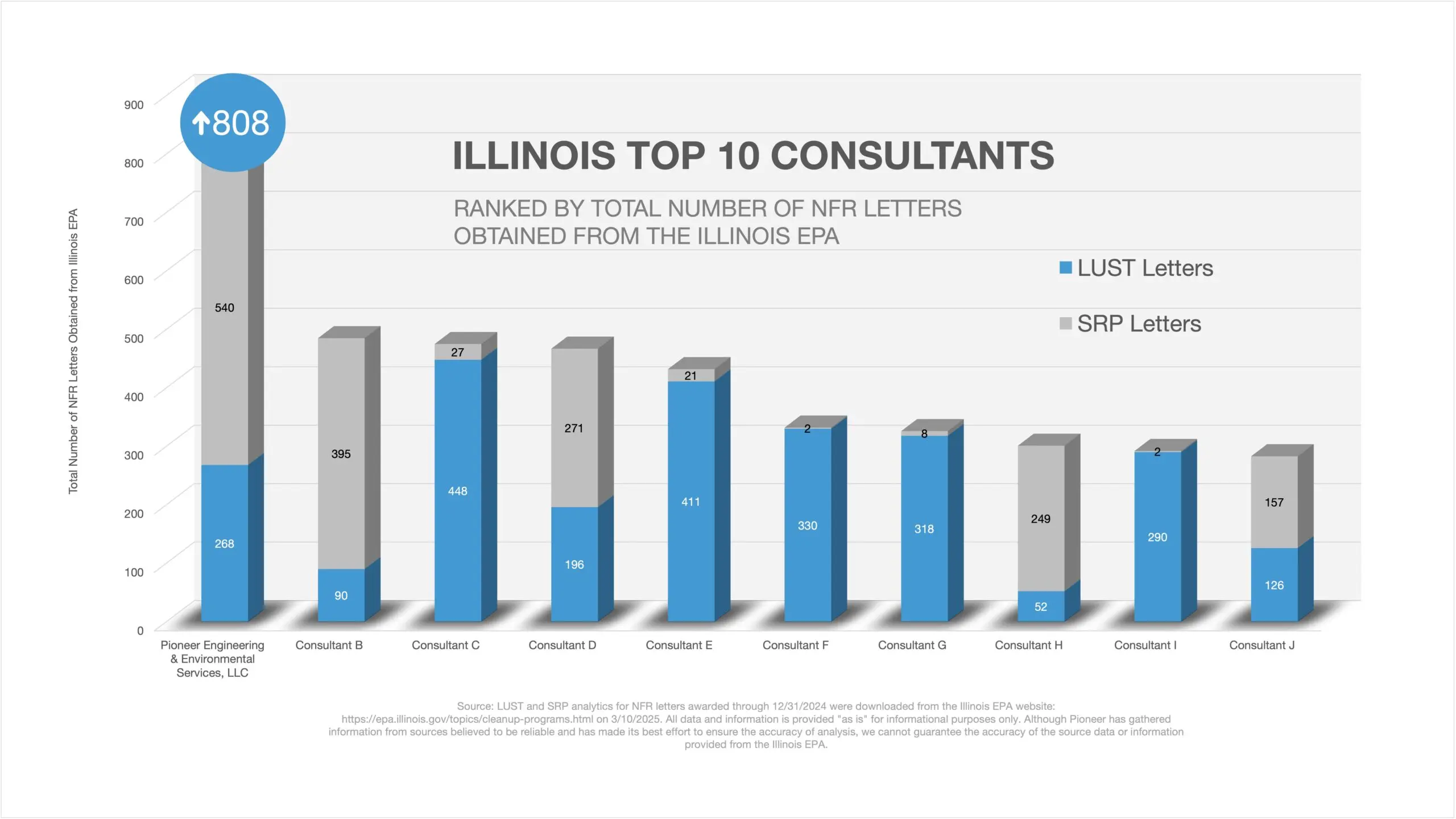 Illinois top 10 environmental consultants in terms of no further remediation letters (NFRs). Pioneer Top 10 NFR Letters through end of 2024